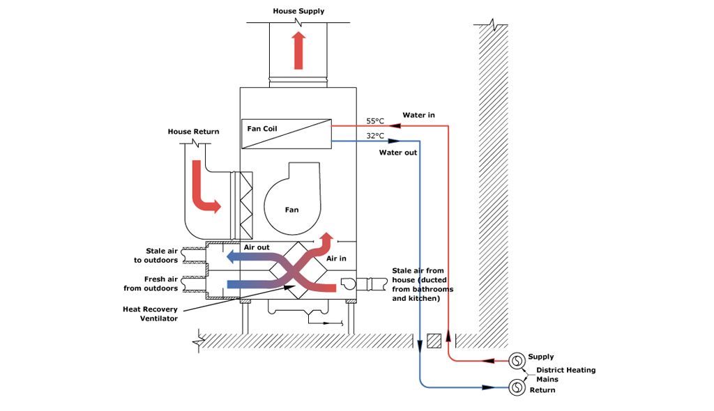 Primary Air Handling Unit